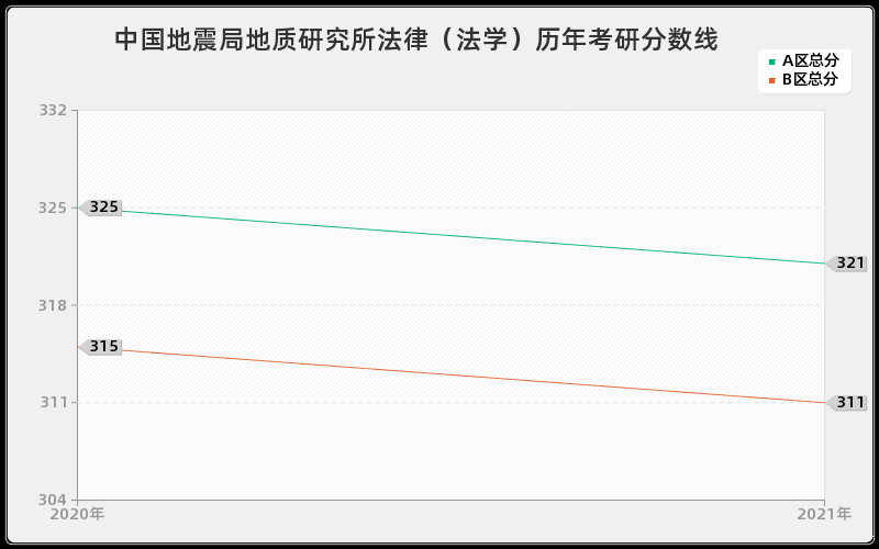 中国地震局地质研究所法律（法学）分数线