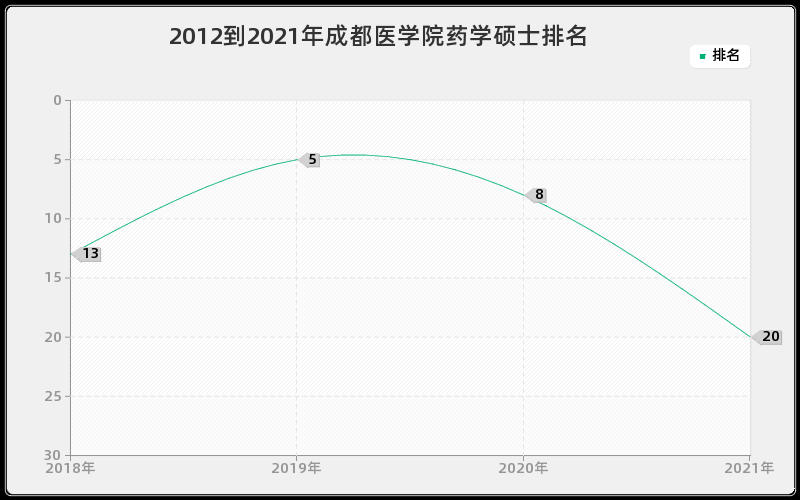 2012到2021年成都医学院药学硕士排名