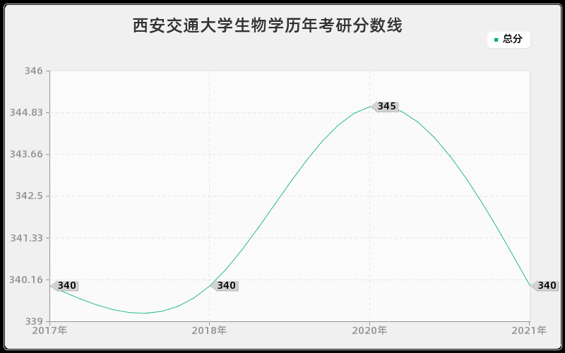 西安交通大学生物学分数线