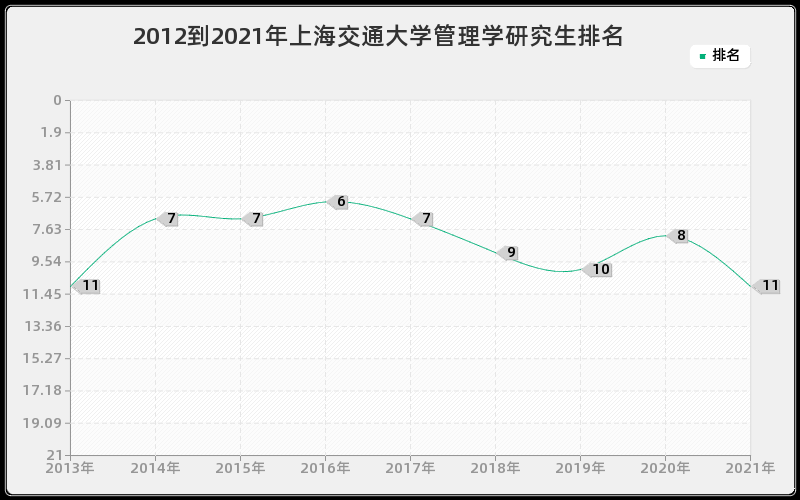 2012到2021年上海交通大学管理学研究生排名