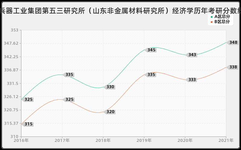 中国兵器工业集团第五三研究所（山东非金属材料研究所）经济学分数线