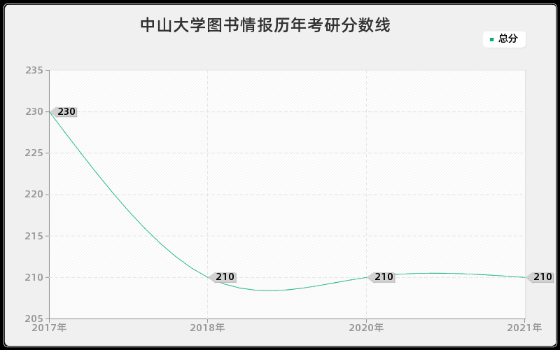 中山大学图书情报分数线