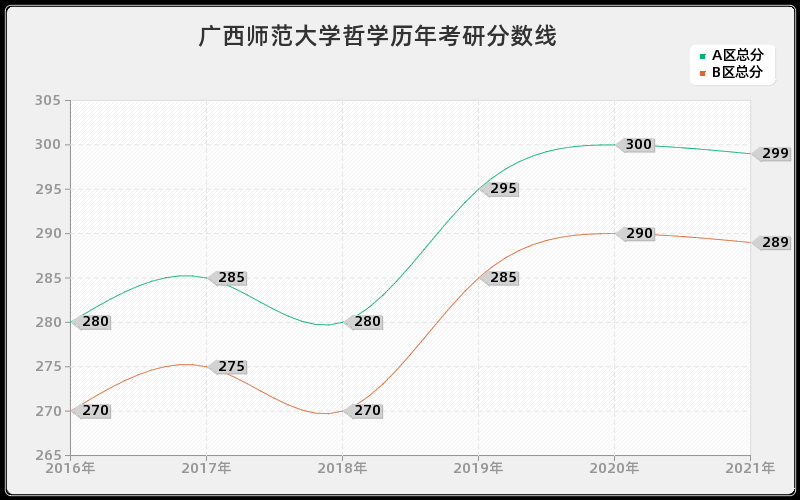 广西师范大学哲学分数线