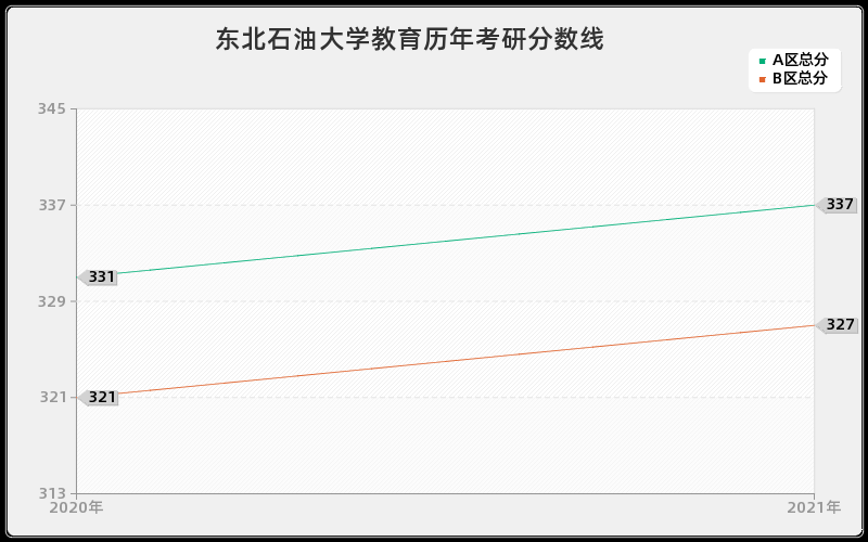 东北石油大学教育分数线