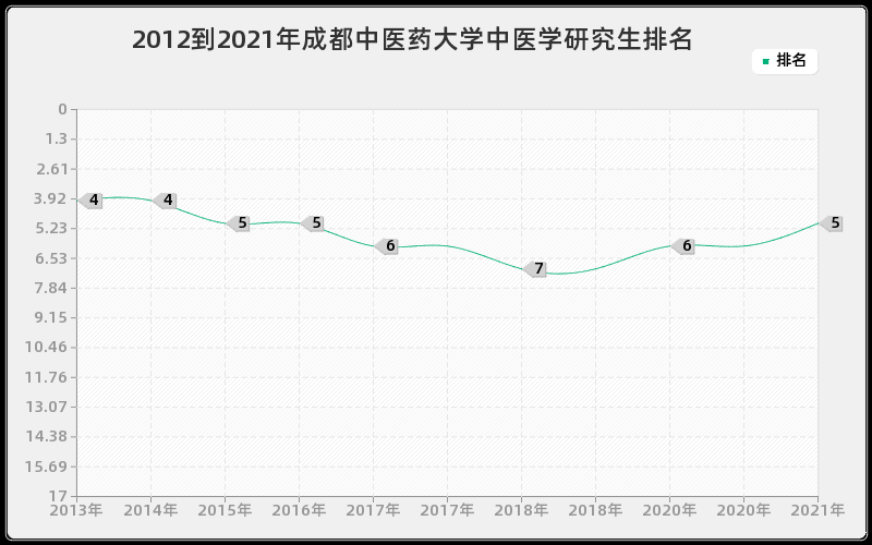 2012到2021年成都中医药大学中医学研究生排名