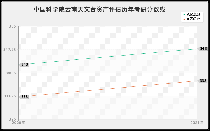 中国科学院云南天文台资产评估分数线