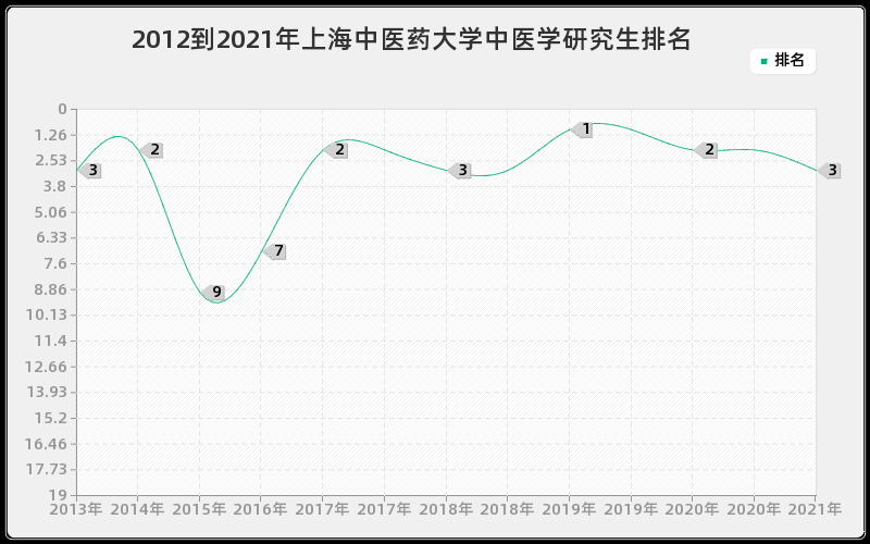 2012到2021年上海中医药大学中医学研究生排名