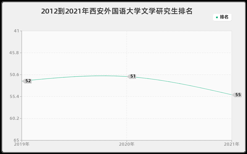 2012到2021年西安外国语大学文学研究生排名