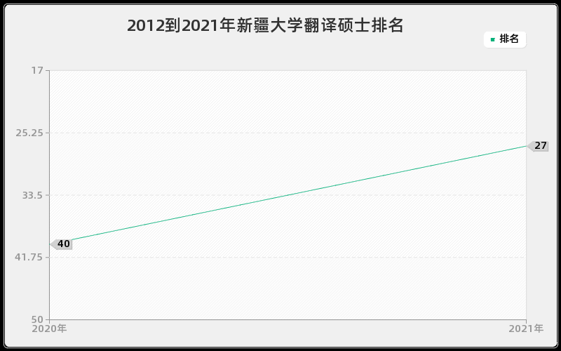 2012到2021年新疆大学翻译硕士排名