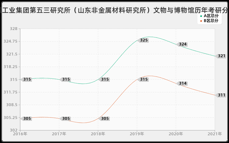 中国兵器工业集团第五三研究所（山东非金属材料研究所）文物与博物馆分数线