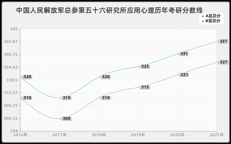 中国人民解放军总参第五十六研究所应用心理分数线