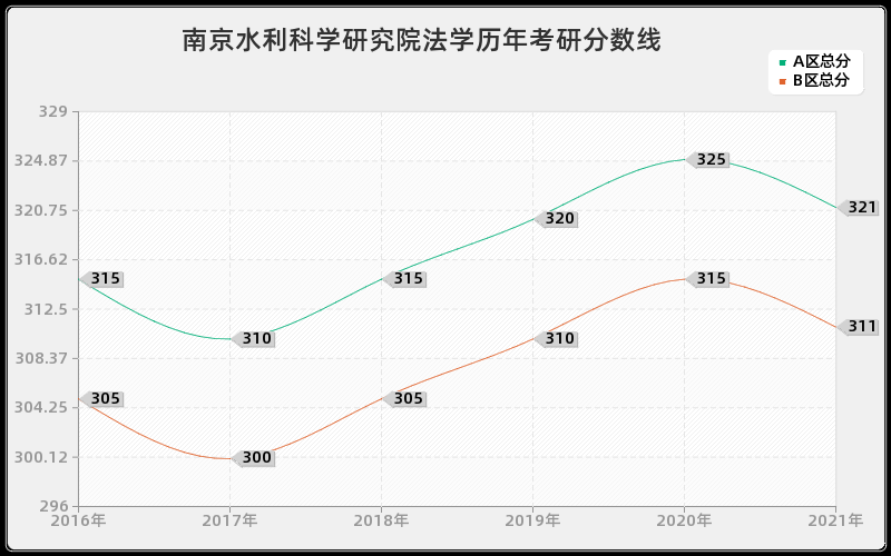 南京水利科学研究院法学分数线