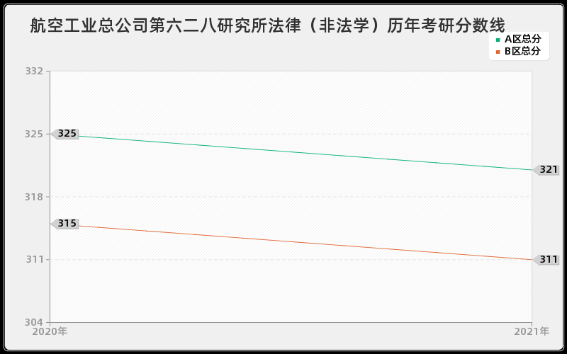 航空工业总公司第六二八研究所法律（非法学）分数线