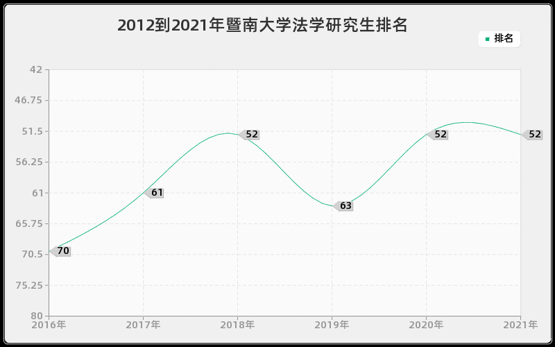 2012到2021年暨南大学法学研究生排名