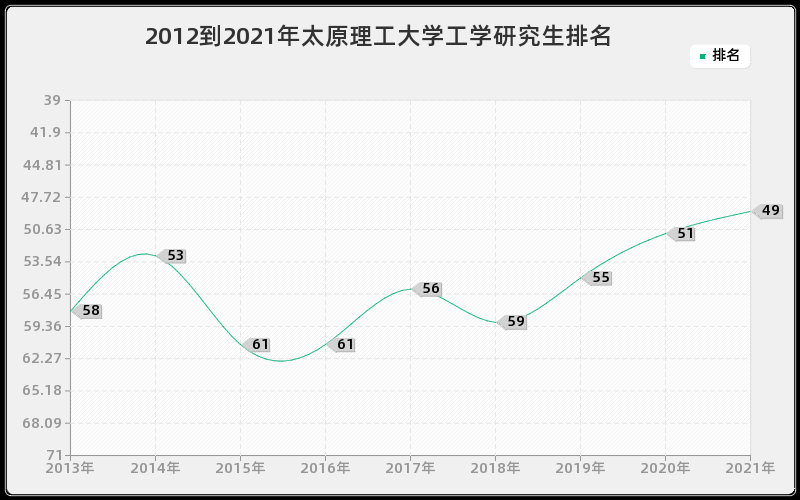 2012到2021年太原理工大学工学研究生排名