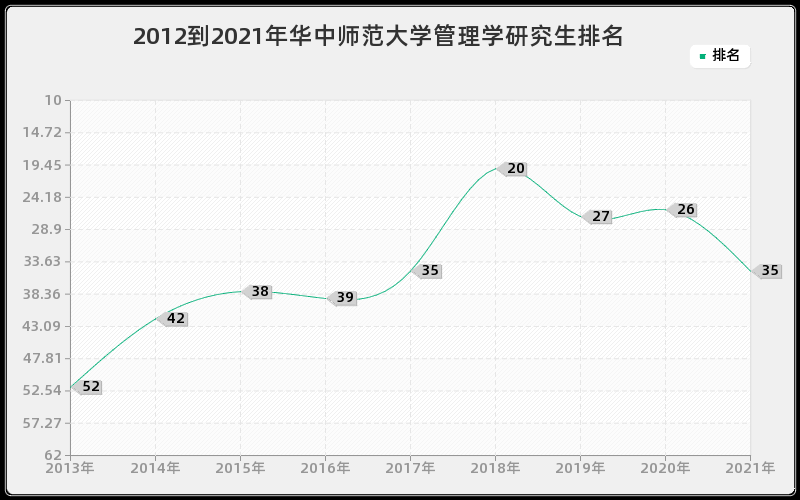 2012到2021年华中师范大学管理学研究生排名