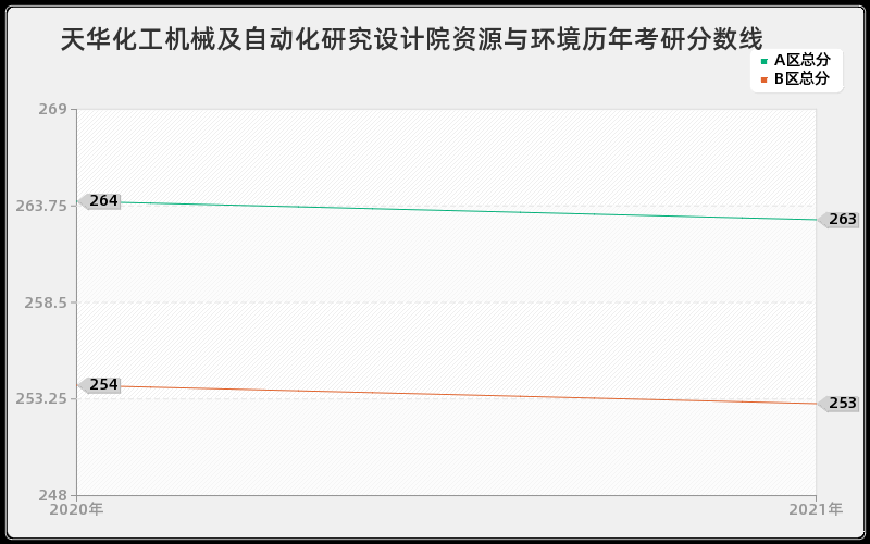 天华化工机械及自动化研究设计院资源与环境分数线