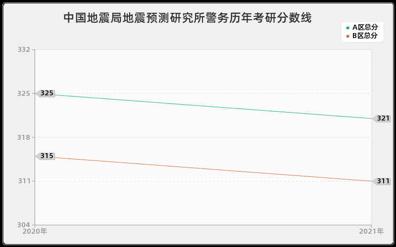 中国地震局地震预测研究所警务分数线