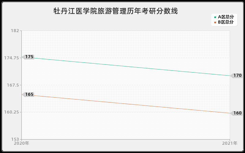 牡丹江医学院旅游管理分数线