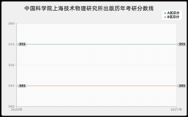 中国科学院上海技术物理研究所出版分数线