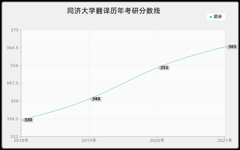 同济大学翻译分数线