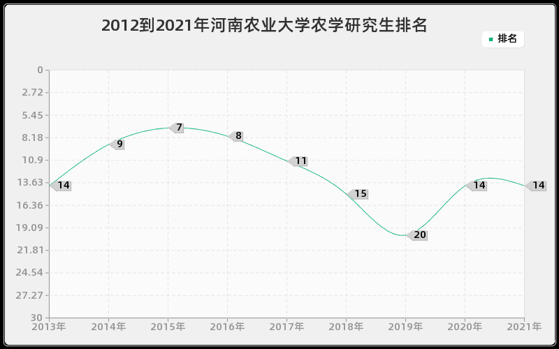 2012到2021年河南农业大学农学研究生排名