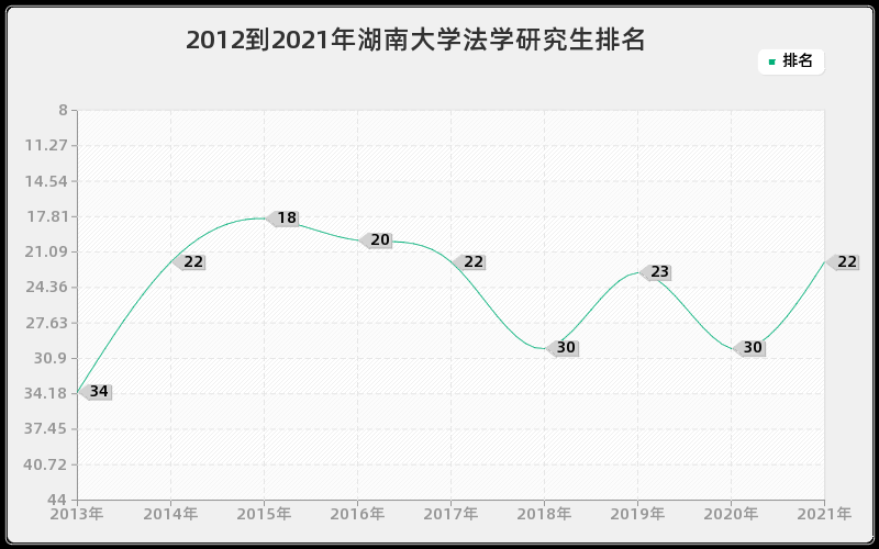 2012到2021年湖南大学法学研究生排名