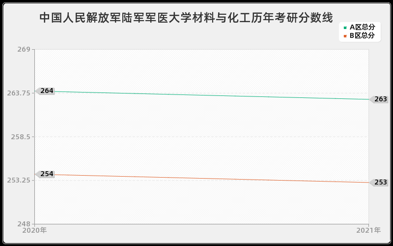 中国人民解放军陆军军医大学材料与化工分数线