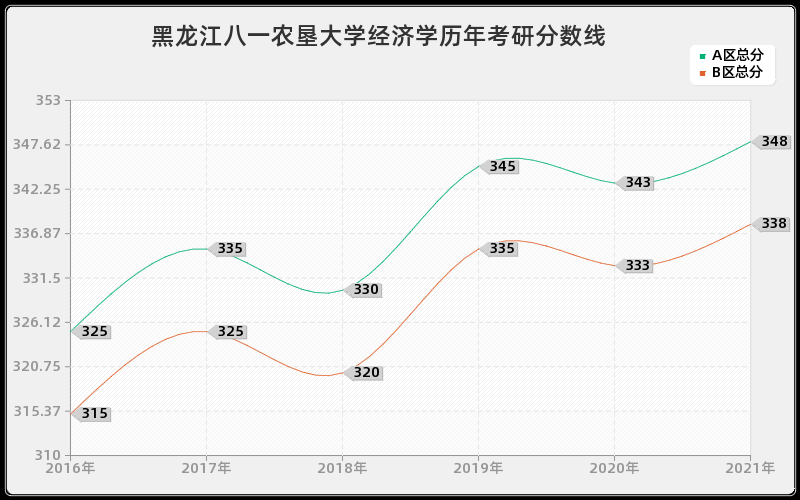 黑龙江八一农垦大学经济学分数线