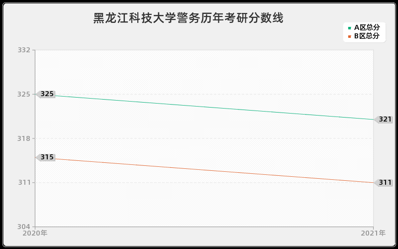 黑龙江科技大学警务分数线