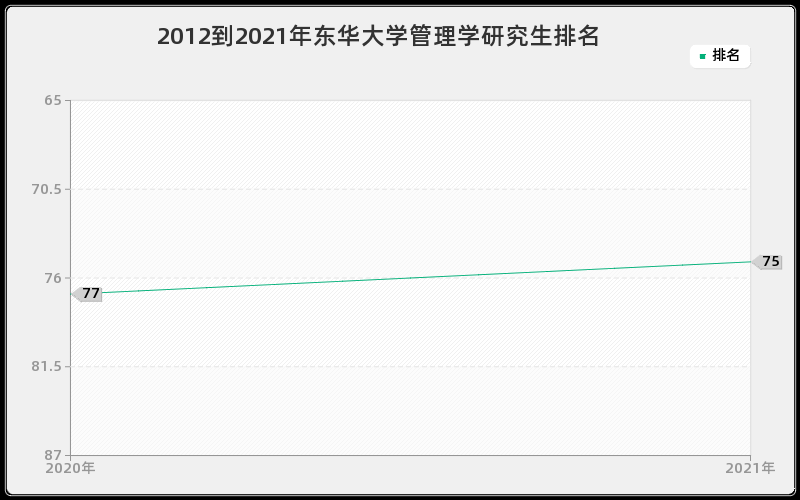 2012到2021年东华大学管理学研究生排名