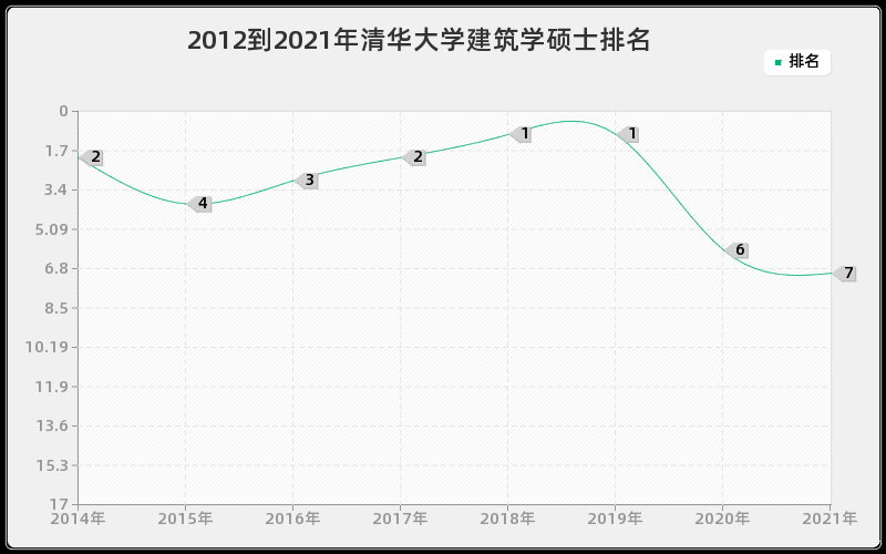 2012到2021年清华大学建筑学硕士排名