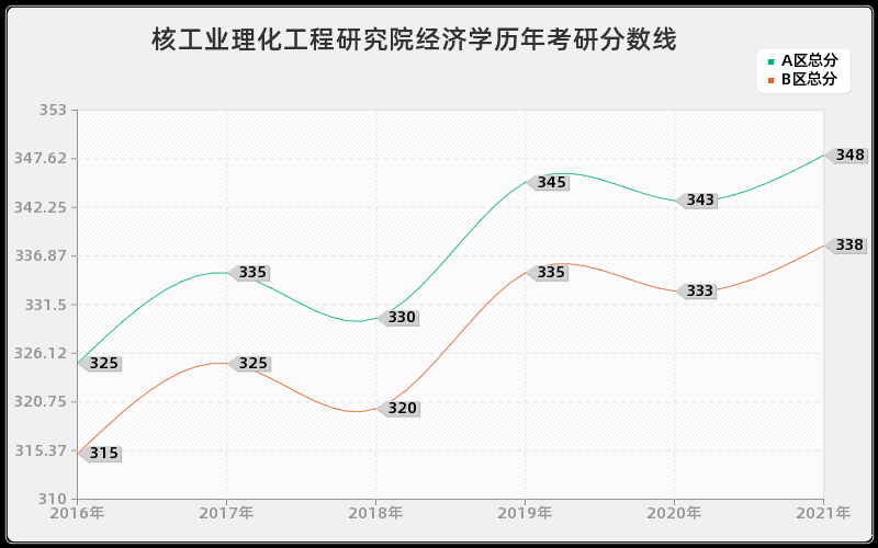 核工业理化工程研究院经济学分数线