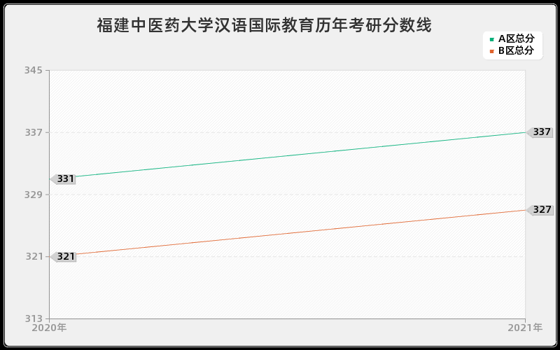 福建中医药大学汉语国际教育分数线