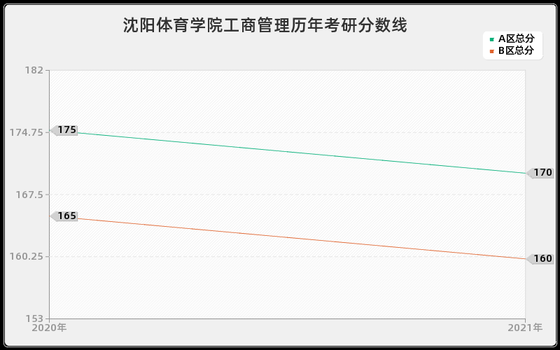 沈阳体育学院工商管理分数线