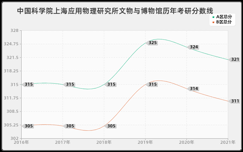 中国科学院上海应用物理研究所文物与博物馆分数线