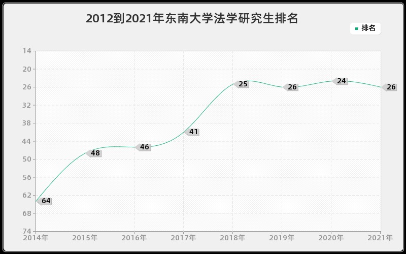 2012到2021年东南大学法学研究生排名