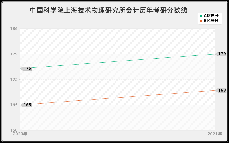 中国科学院上海技术物理研究所会计分数线