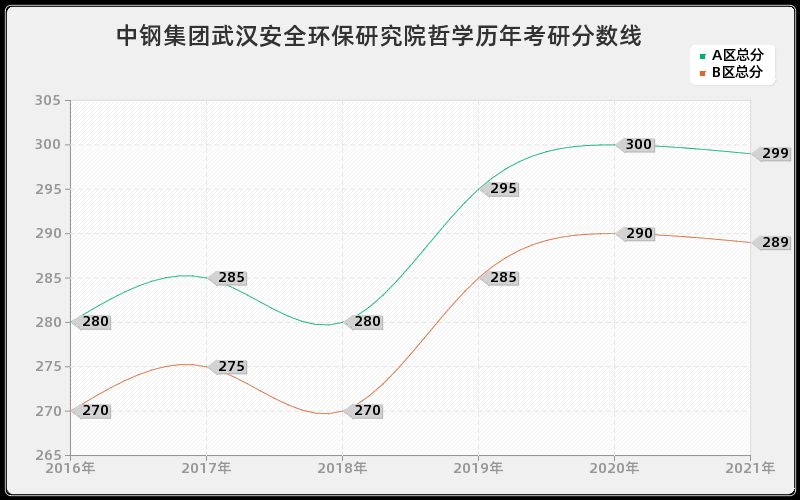 中钢集团武汉安全环保研究院哲学分数线