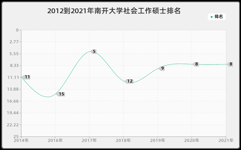 2012到2021年南开大学社会工作硕士排名