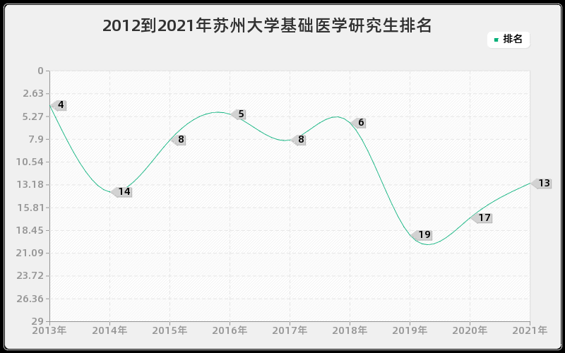 2012到2021年苏州大学基础医学研究生排名