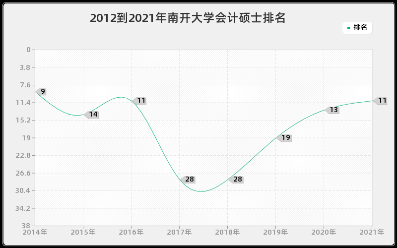 2012到2021年南开大学会计硕士排名