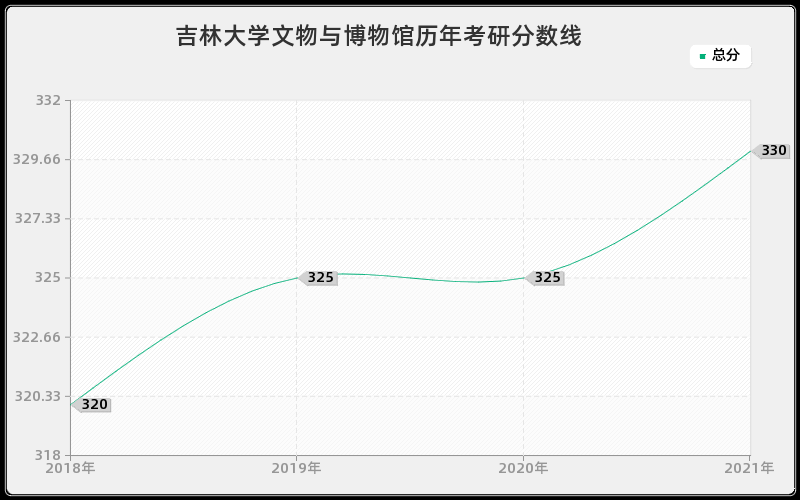 吉林大学文物与博物馆分数线