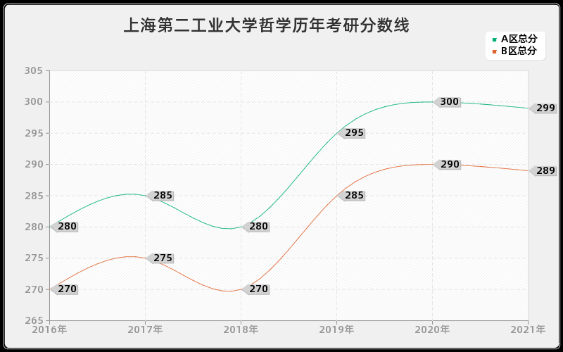 上海第二工业大学哲学分数线