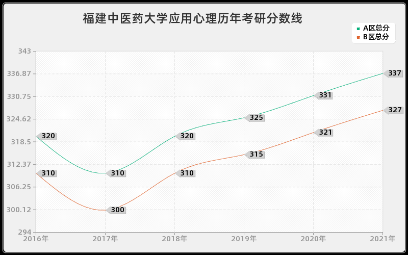 福建中医药大学应用心理分数线