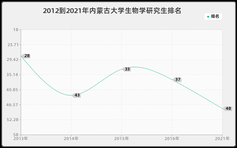 2012到2021年内蒙古大学生物学研究生排名