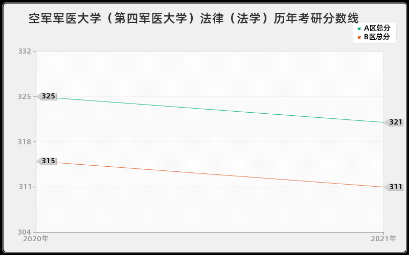 空军军医大学（第四军医大学）法律（法学）分数线