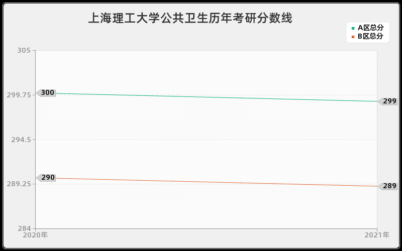 上海理工大学公共卫生分数线