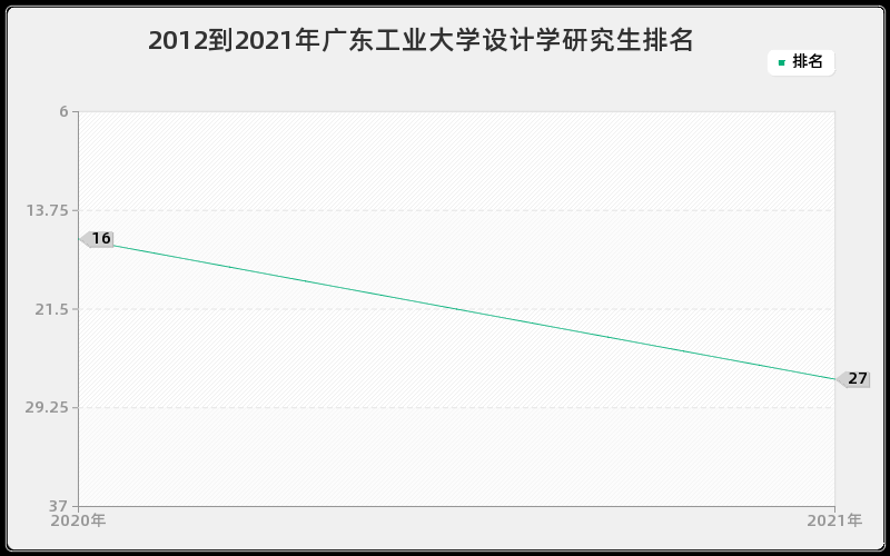 2012到2021年广东工业大学设计学研究生排名