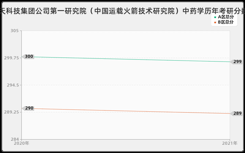 中国航天科技集团公司第一研究院（中国运载火箭技术研究院）中药学分数线